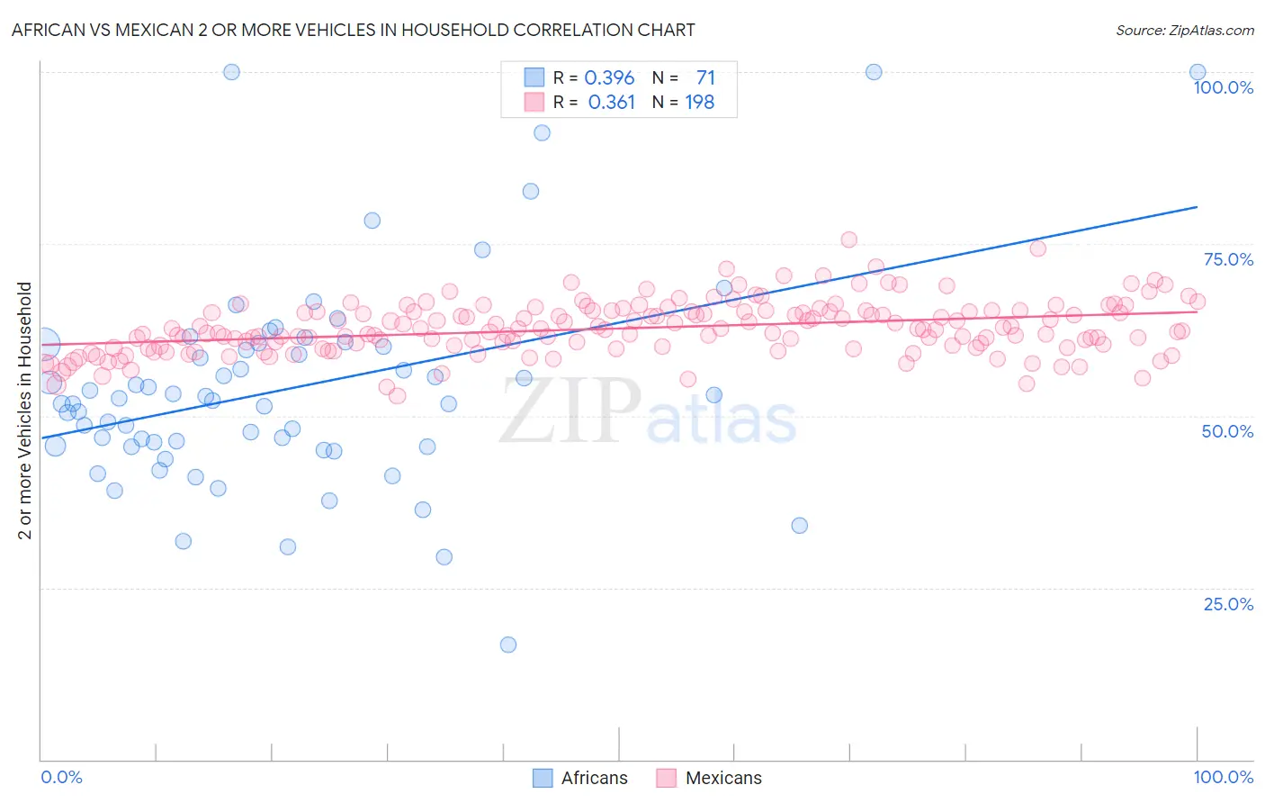 African vs Mexican 2 or more Vehicles in Household