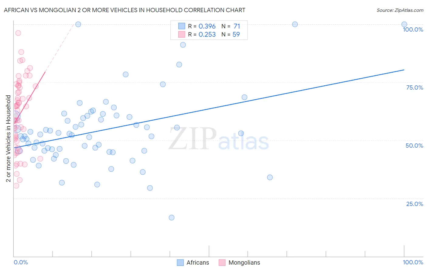 African vs Mongolian 2 or more Vehicles in Household