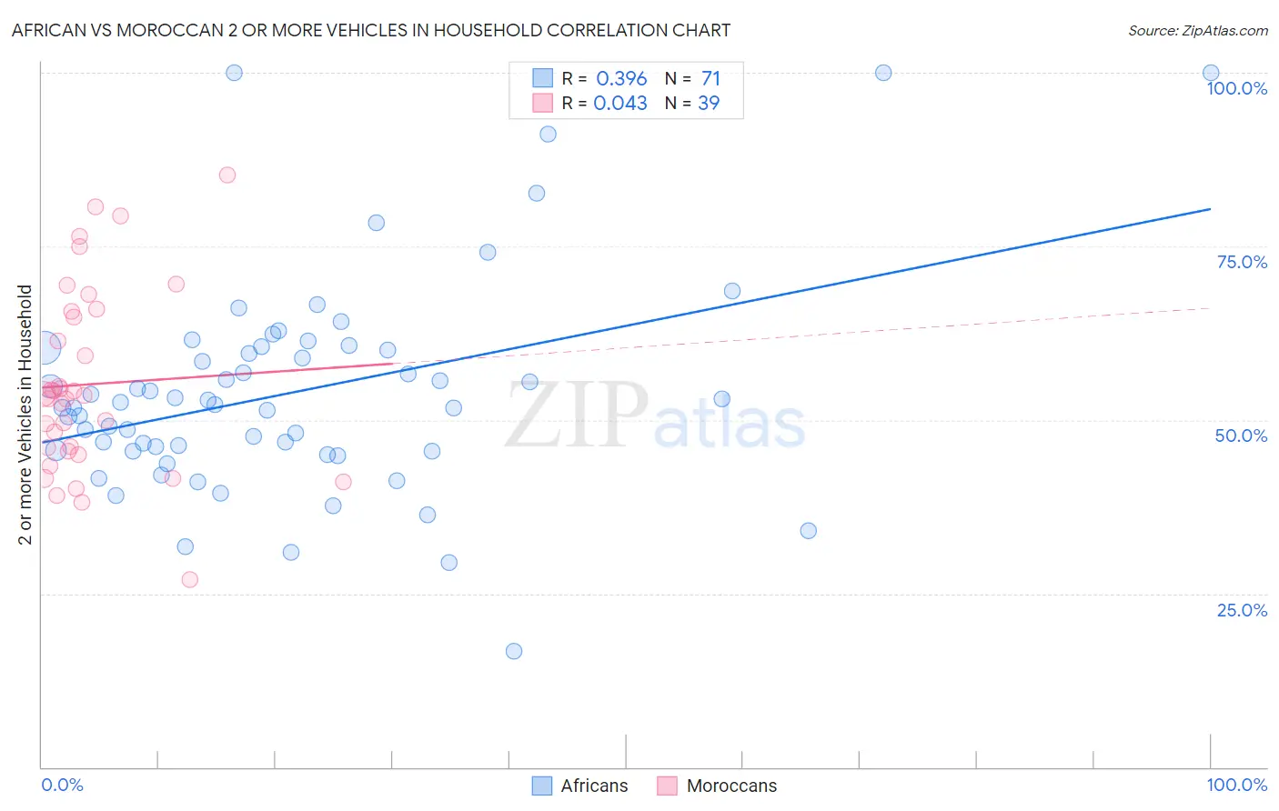African vs Moroccan 2 or more Vehicles in Household