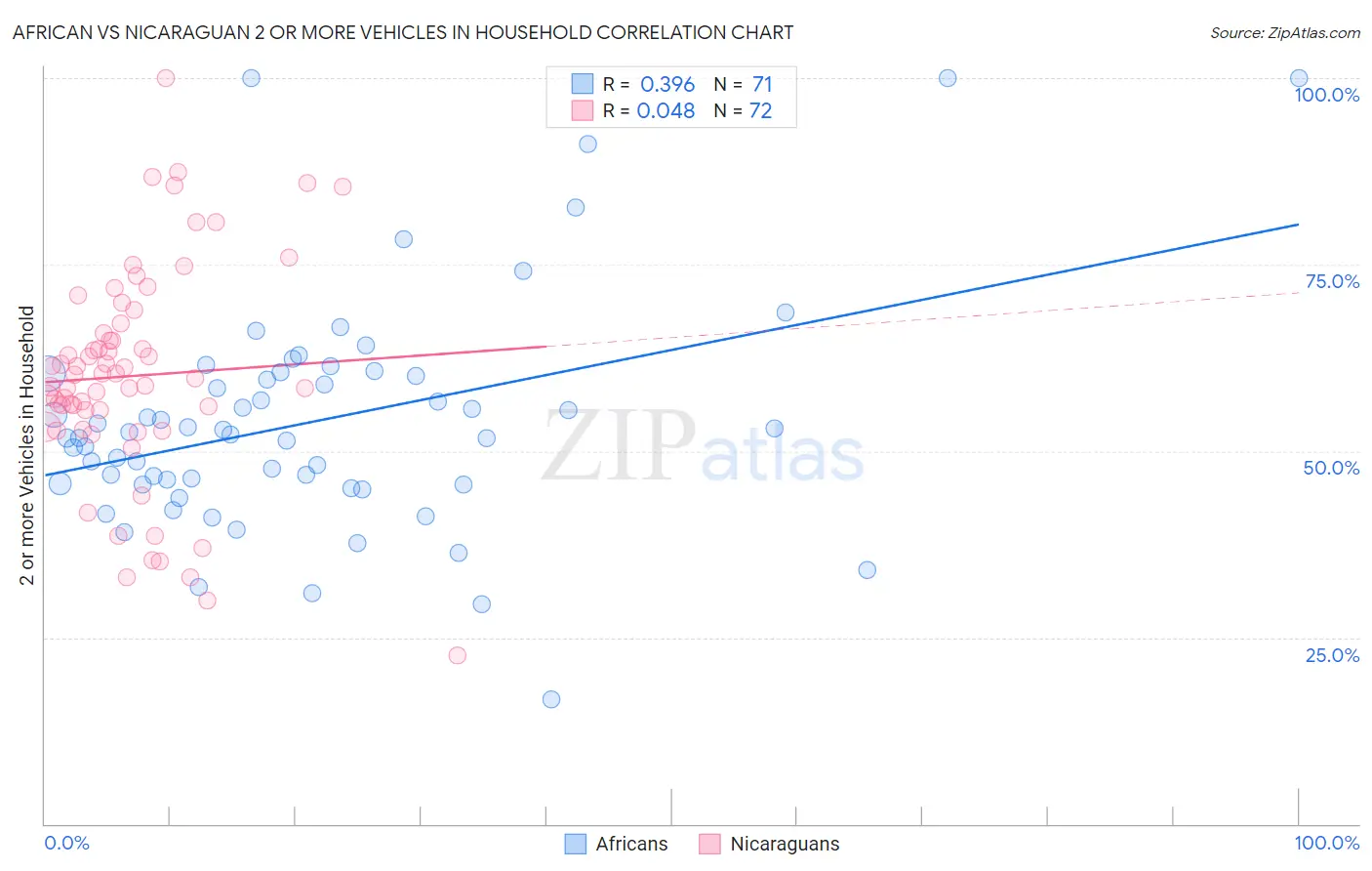 African vs Nicaraguan 2 or more Vehicles in Household