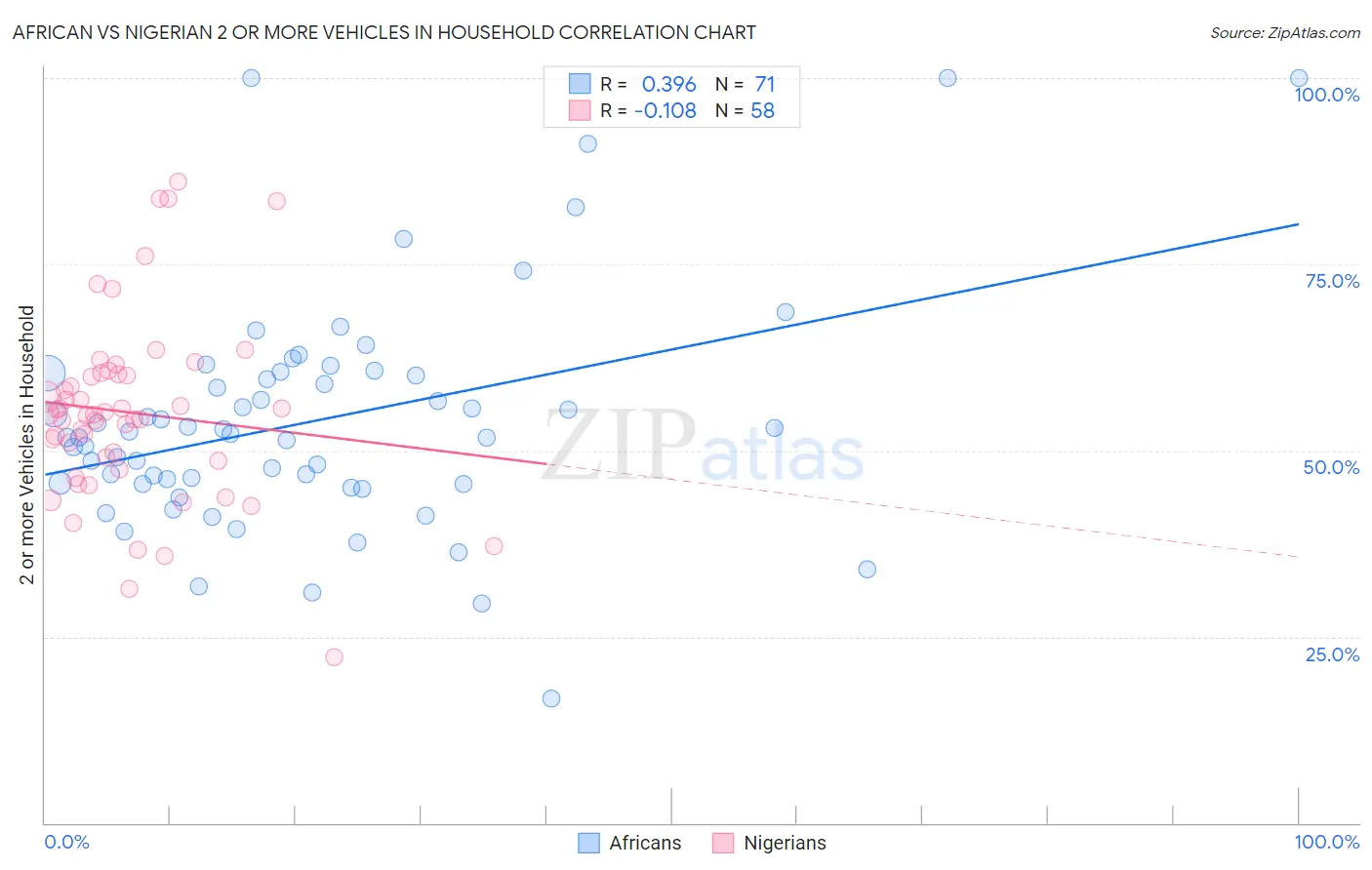 African vs Nigerian 2 or more Vehicles in Household