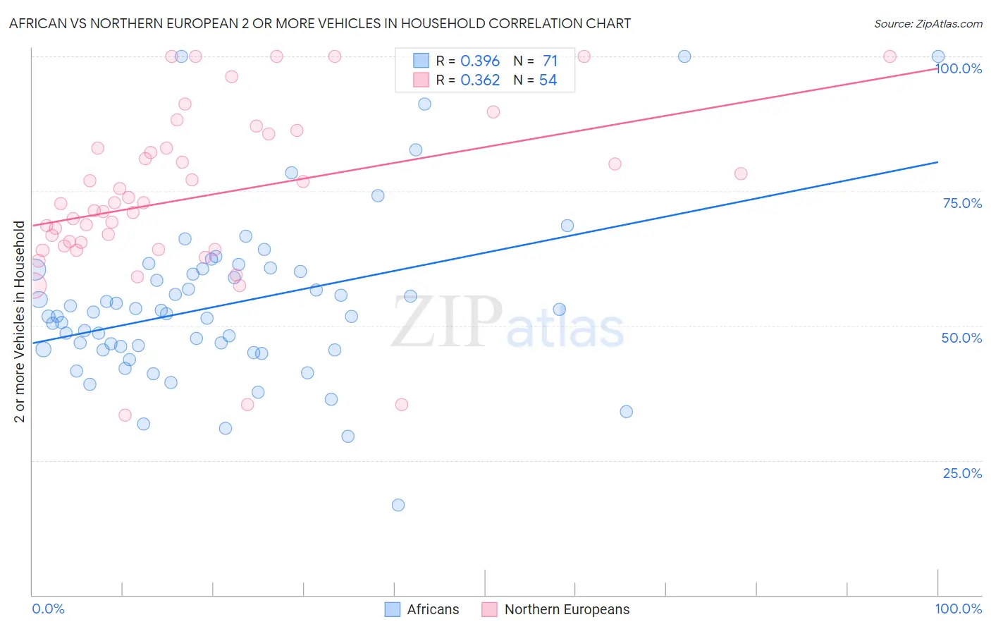 African vs Northern European 2 or more Vehicles in Household