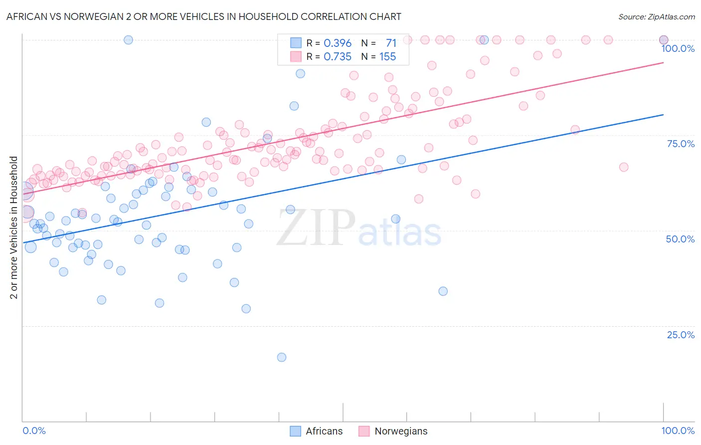 African vs Norwegian 2 or more Vehicles in Household