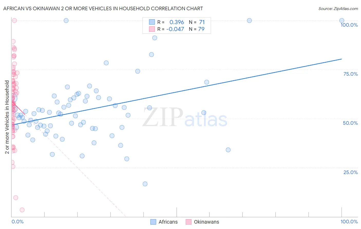 African vs Okinawan 2 or more Vehicles in Household