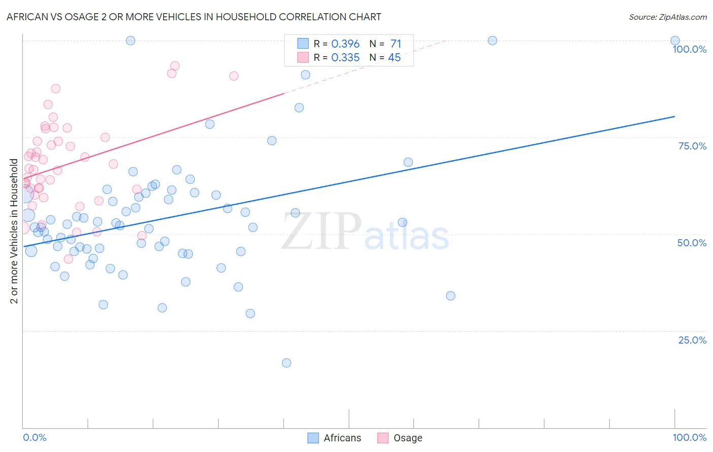 African vs Osage 2 or more Vehicles in Household