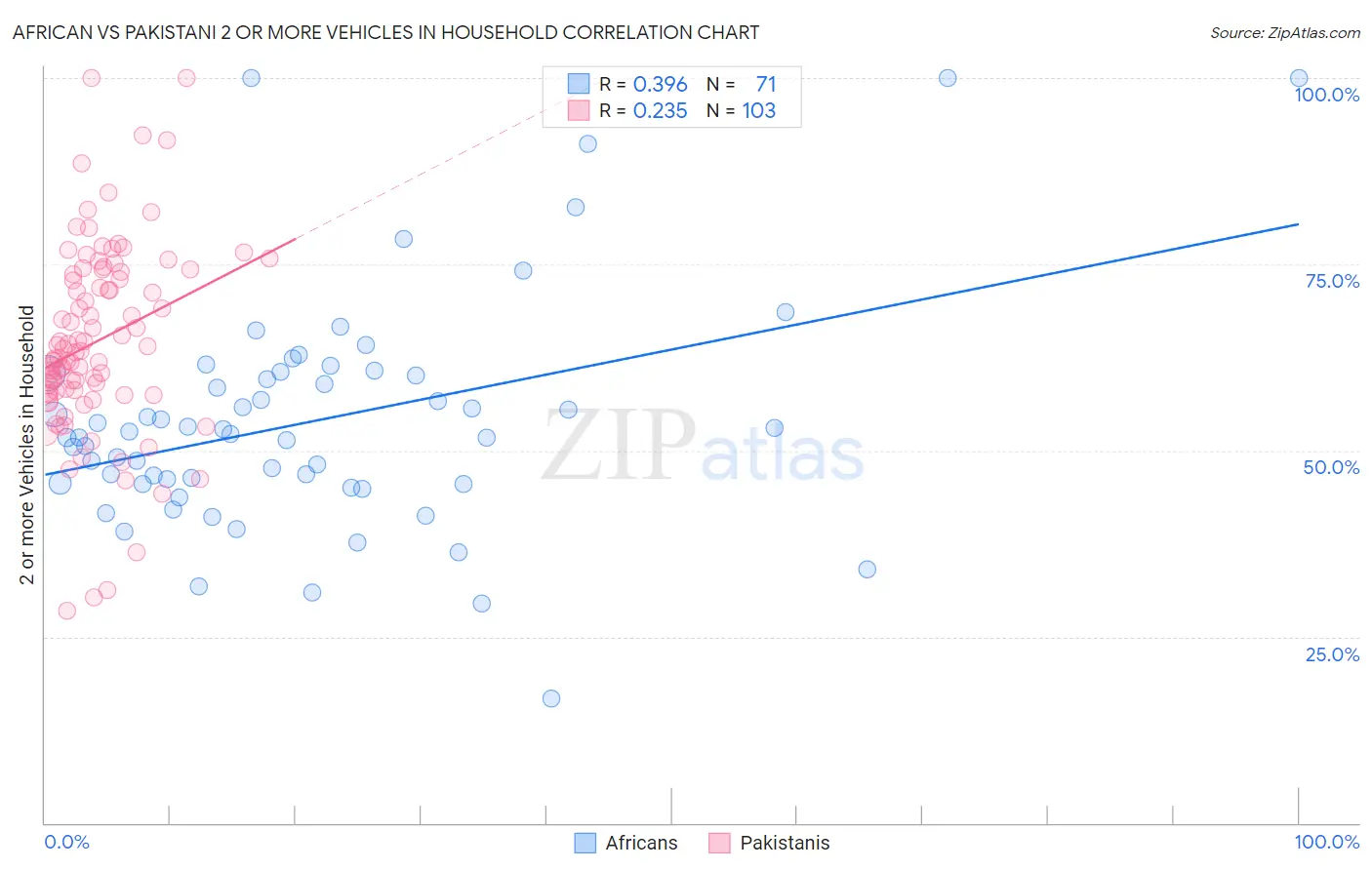 African vs Pakistani 2 or more Vehicles in Household