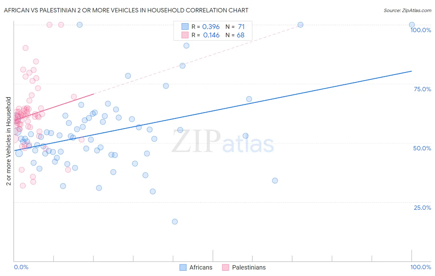 African vs Palestinian 2 or more Vehicles in Household