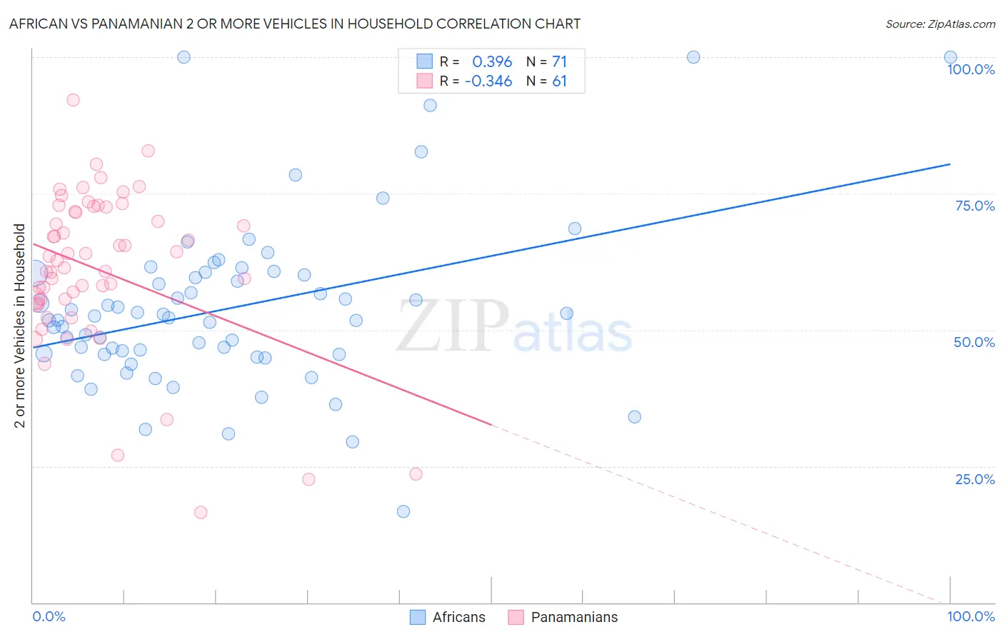 African vs Panamanian 2 or more Vehicles in Household