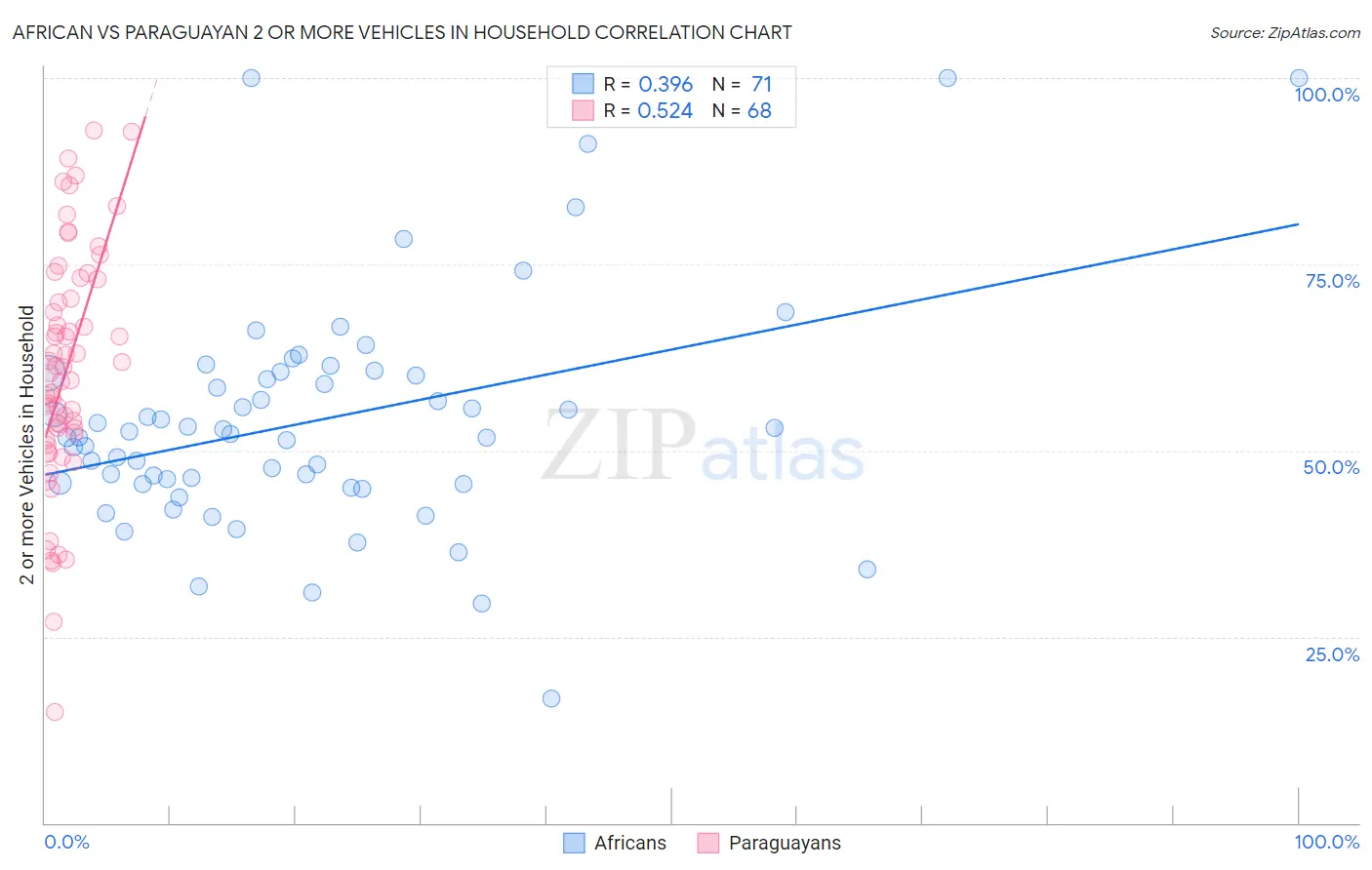 African vs Paraguayan 2 or more Vehicles in Household