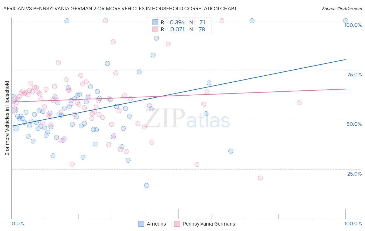 African vs Pennsylvania German 2 or more Vehicles in Household