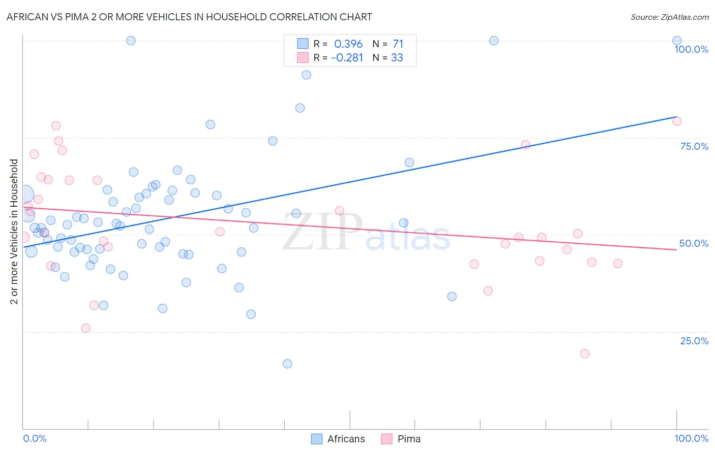 African vs Pima 2 or more Vehicles in Household