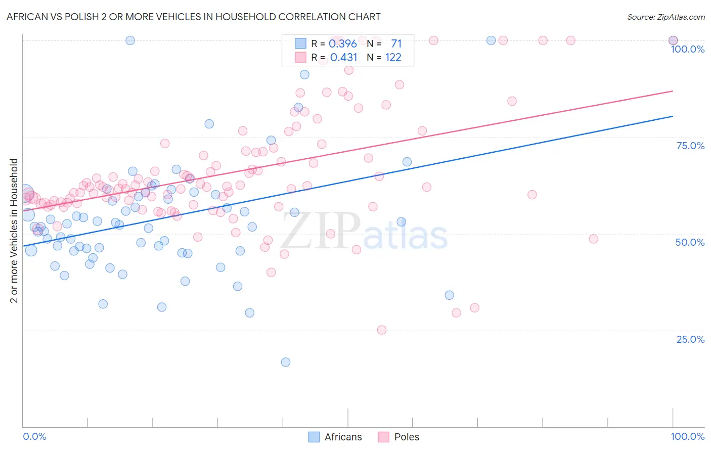 African vs Polish 2 or more Vehicles in Household