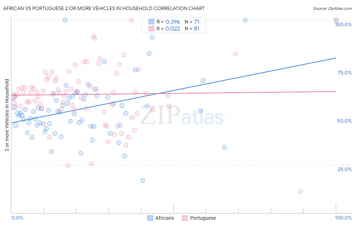 African vs Portuguese 2 or more Vehicles in Household