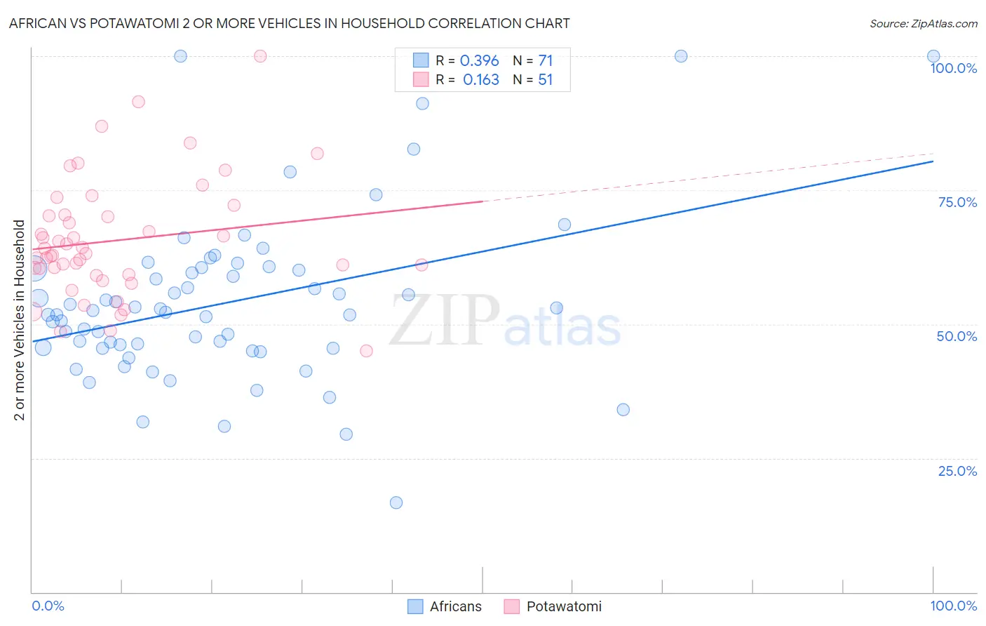 African vs Potawatomi 2 or more Vehicles in Household