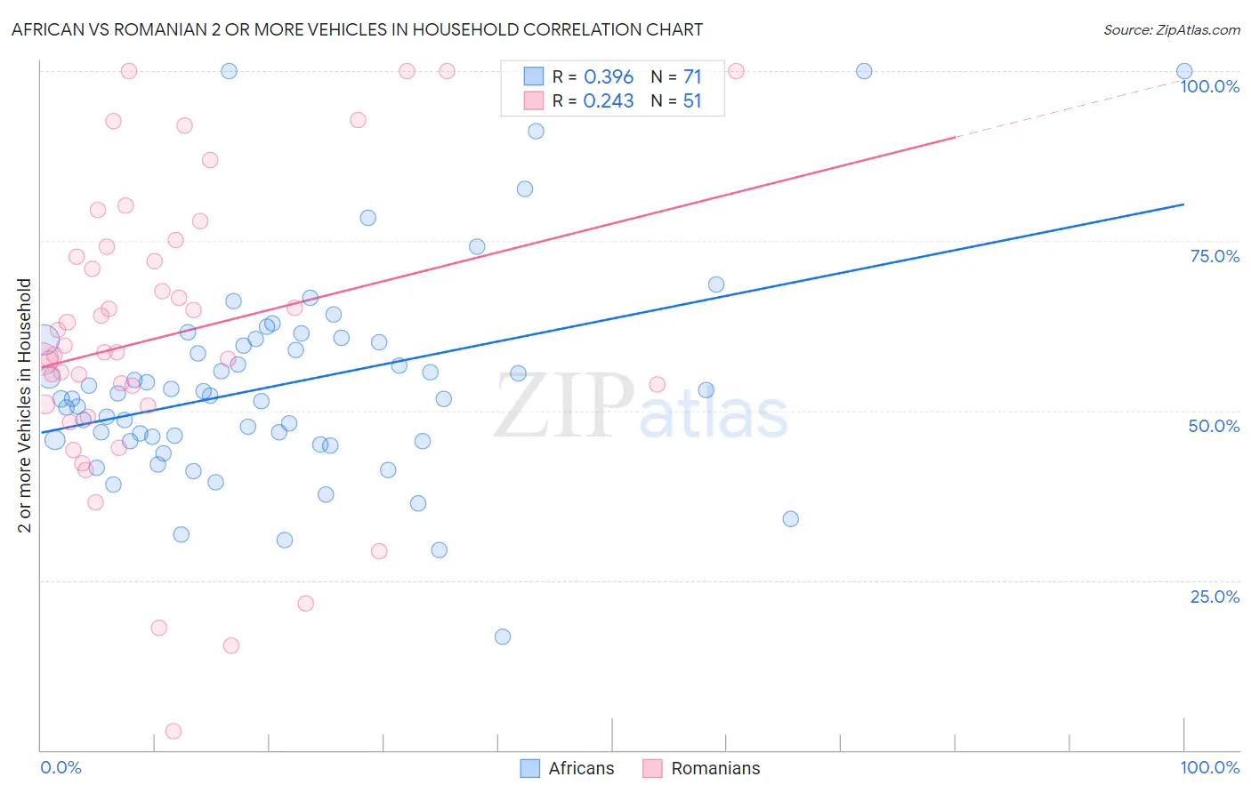 African vs Romanian 2 or more Vehicles in Household