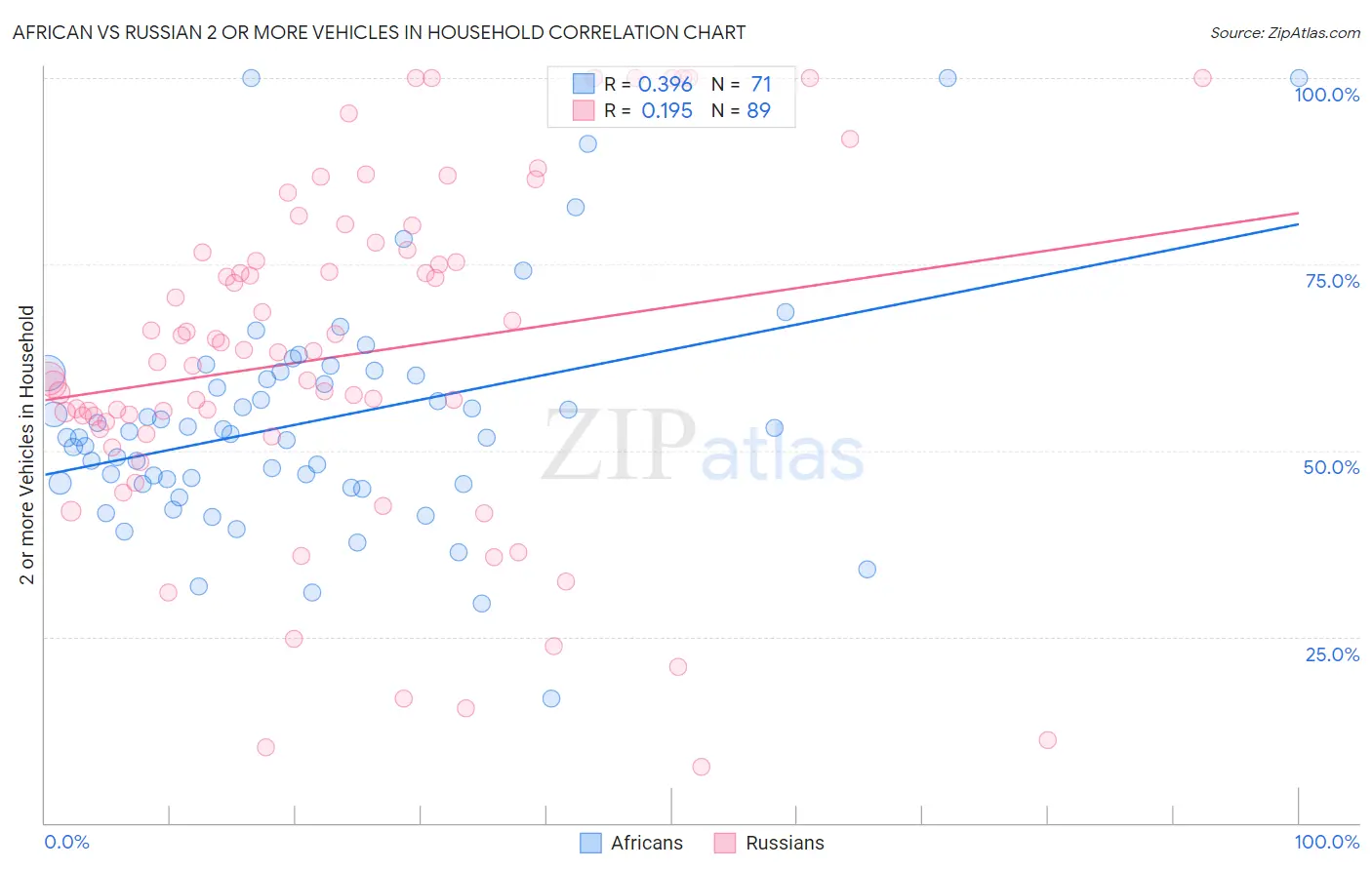 African vs Russian 2 or more Vehicles in Household