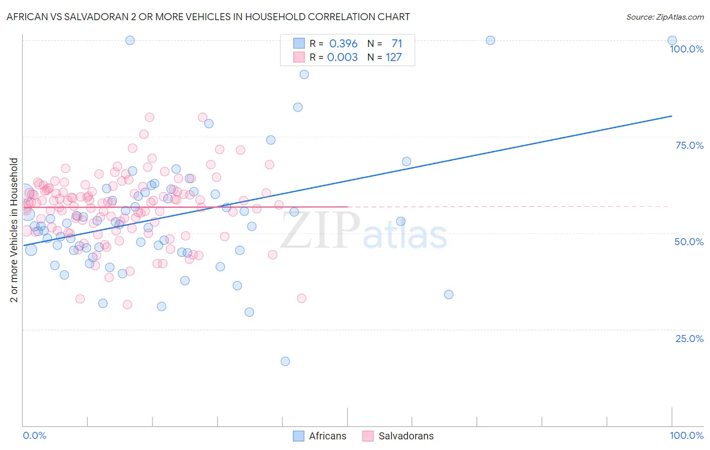 African vs Salvadoran 2 or more Vehicles in Household