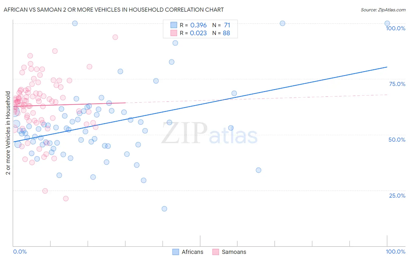 African vs Samoan 2 or more Vehicles in Household