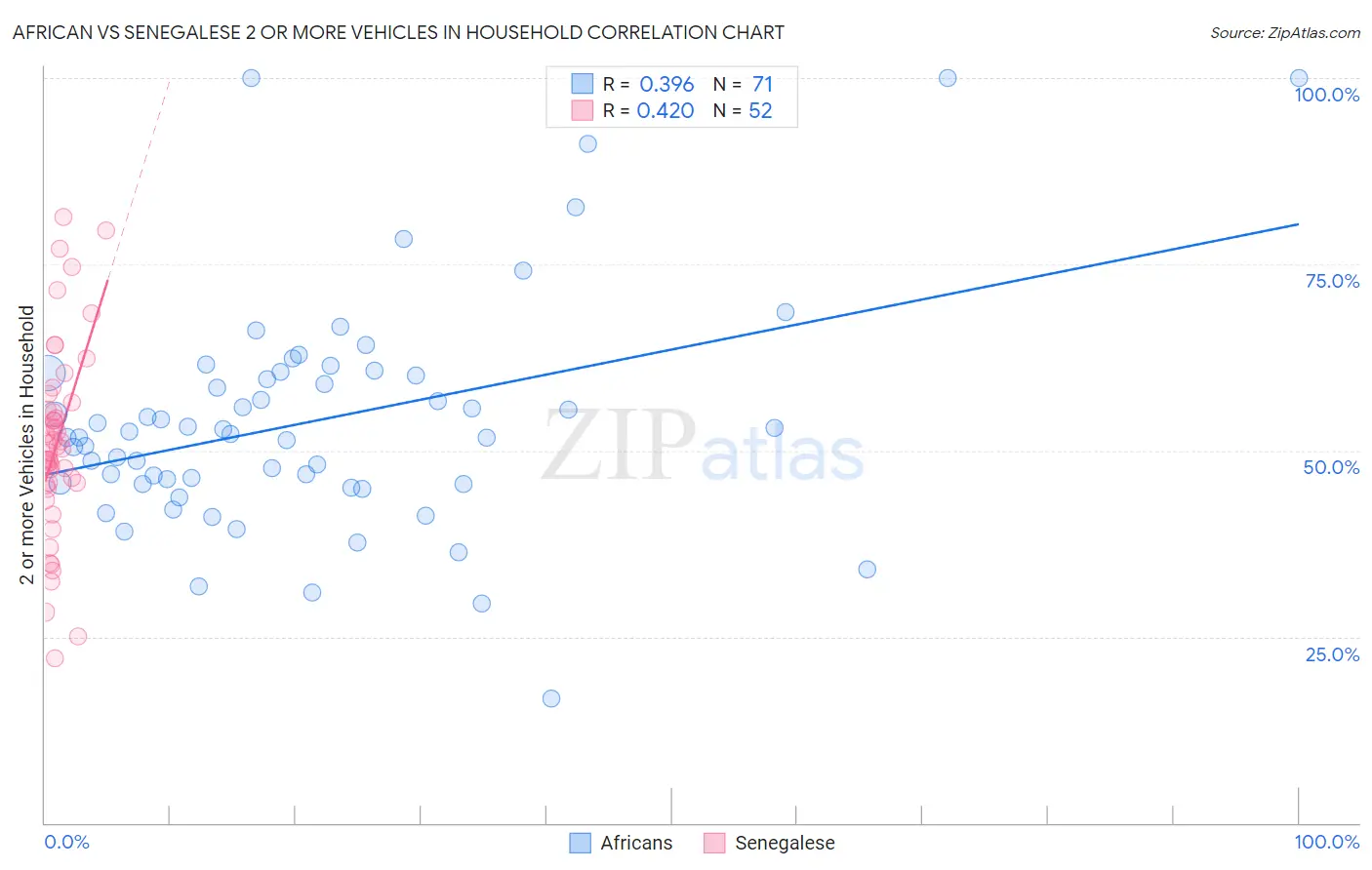 African vs Senegalese 2 or more Vehicles in Household