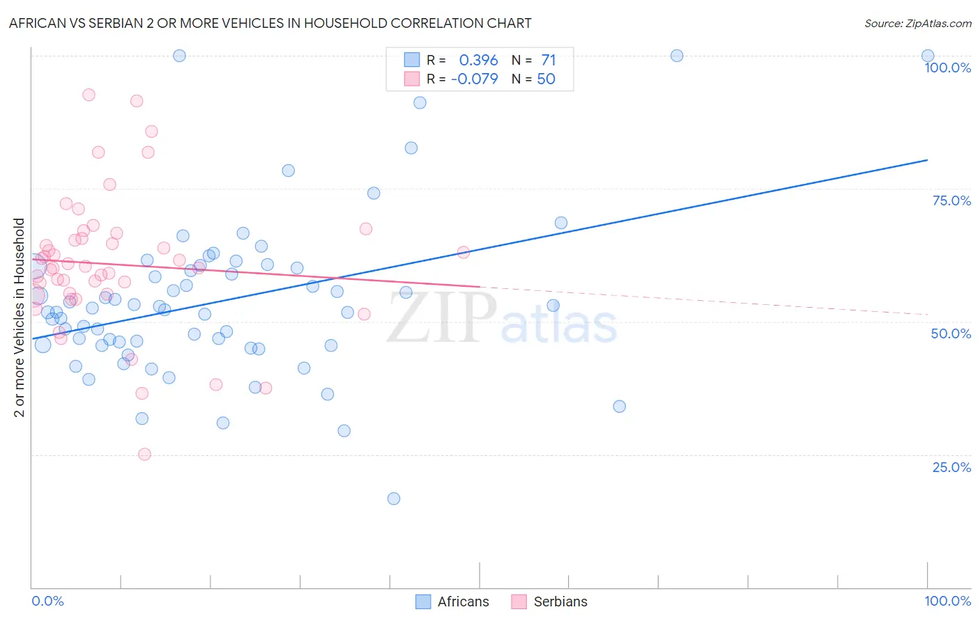 African vs Serbian 2 or more Vehicles in Household