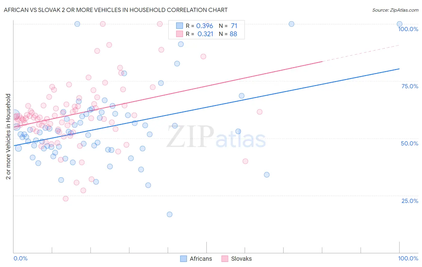 African vs Slovak 2 or more Vehicles in Household