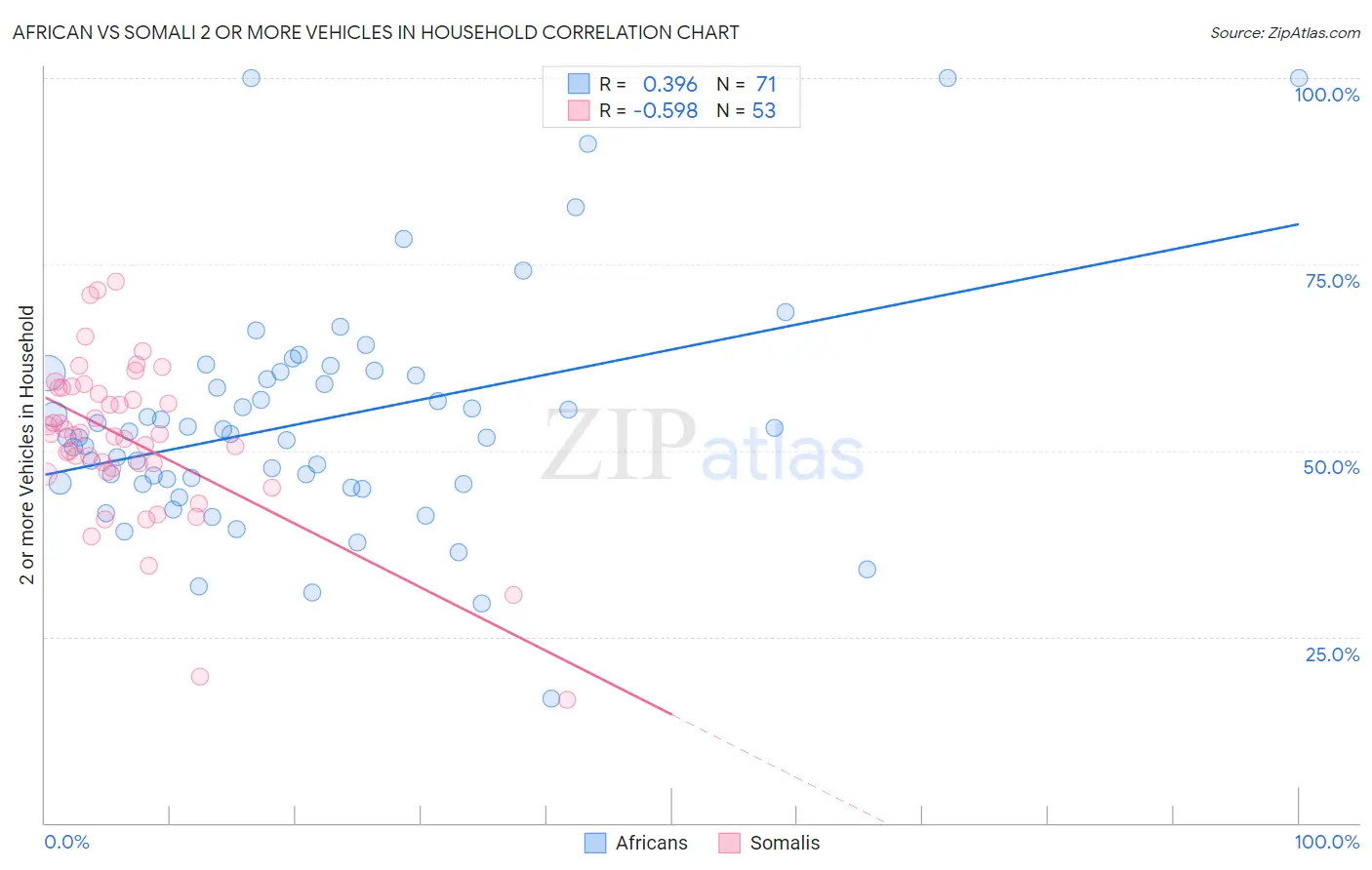 African vs Somali 2 or more Vehicles in Household