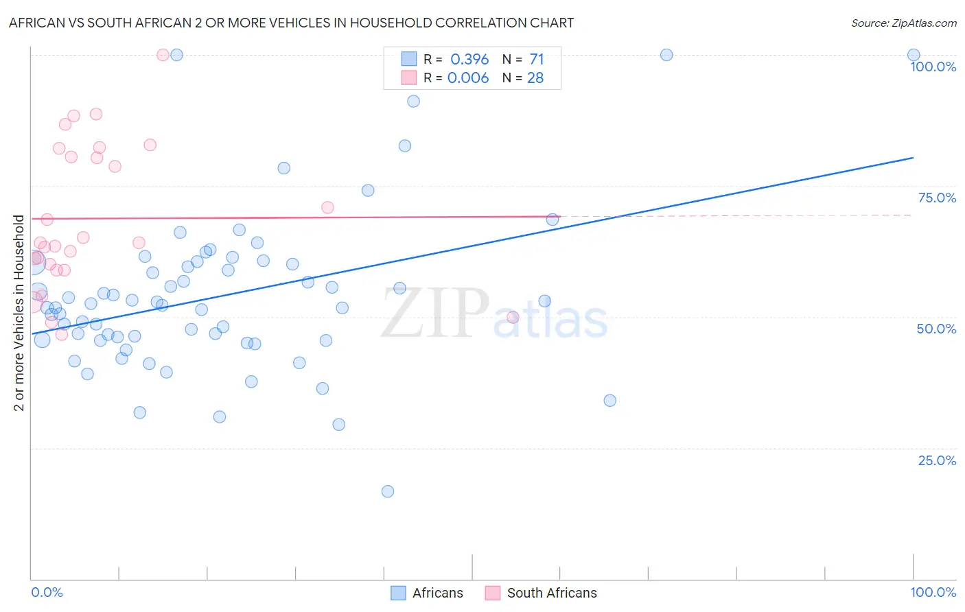 African vs South African 2 or more Vehicles in Household