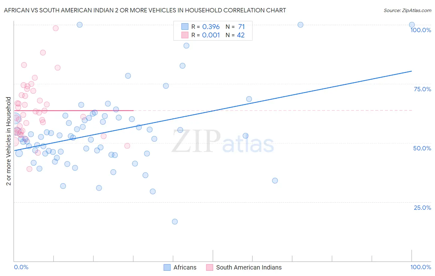 African vs South American Indian 2 or more Vehicles in Household