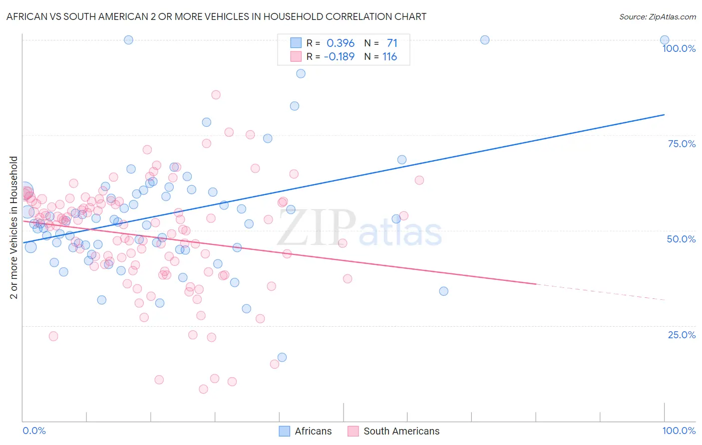 African vs South American 2 or more Vehicles in Household