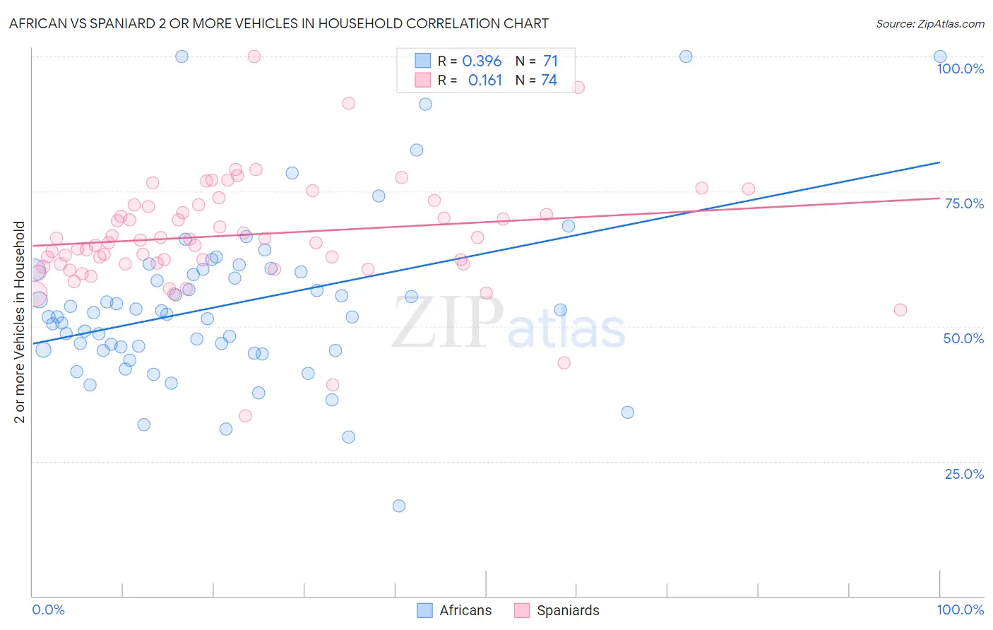 African vs Spaniard 2 or more Vehicles in Household