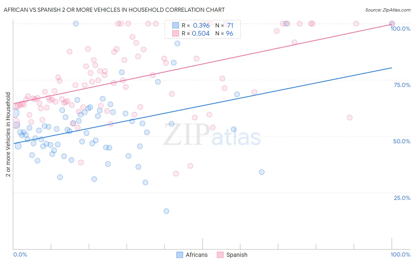 African vs Spanish 2 or more Vehicles in Household