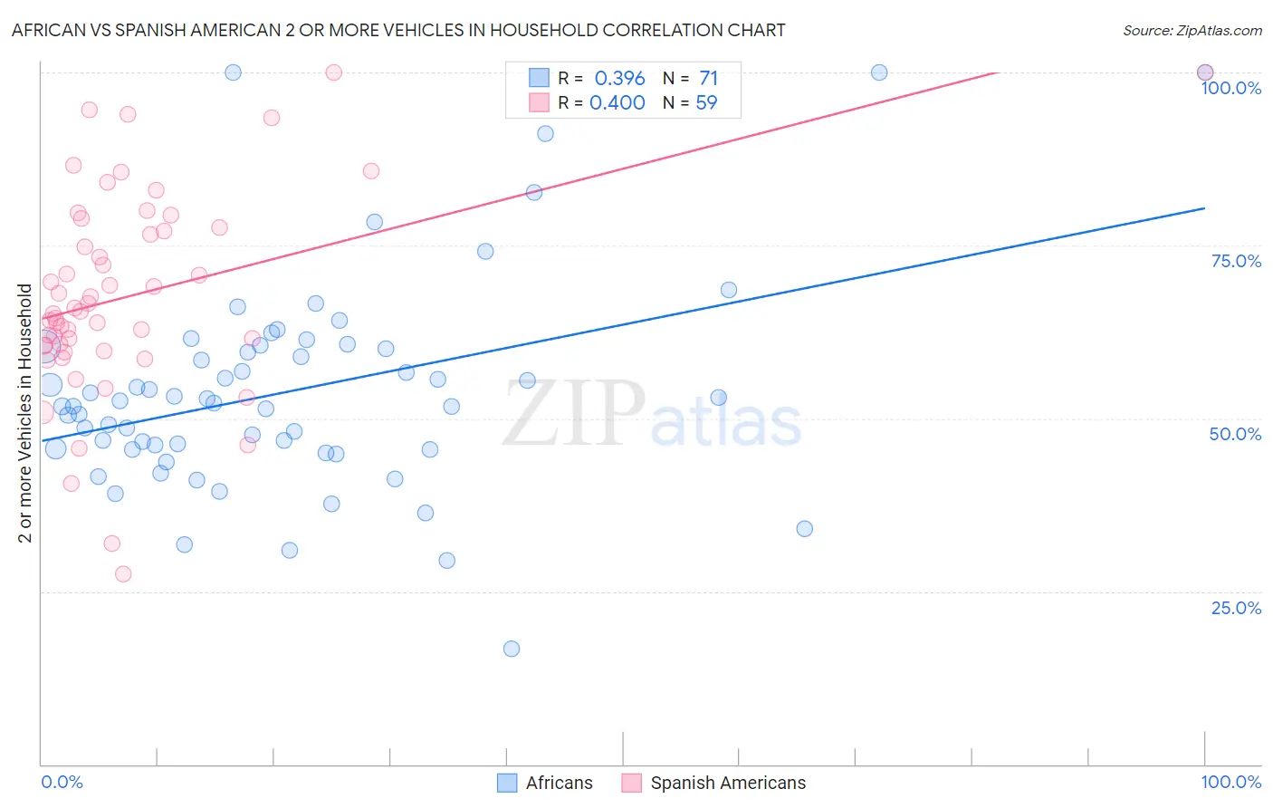 African vs Spanish American 2 or more Vehicles in Household