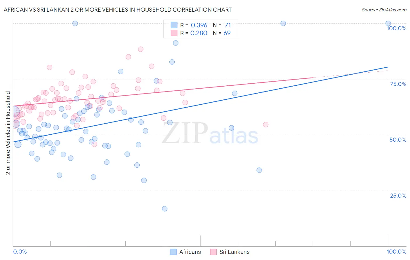 African vs Sri Lankan 2 or more Vehicles in Household