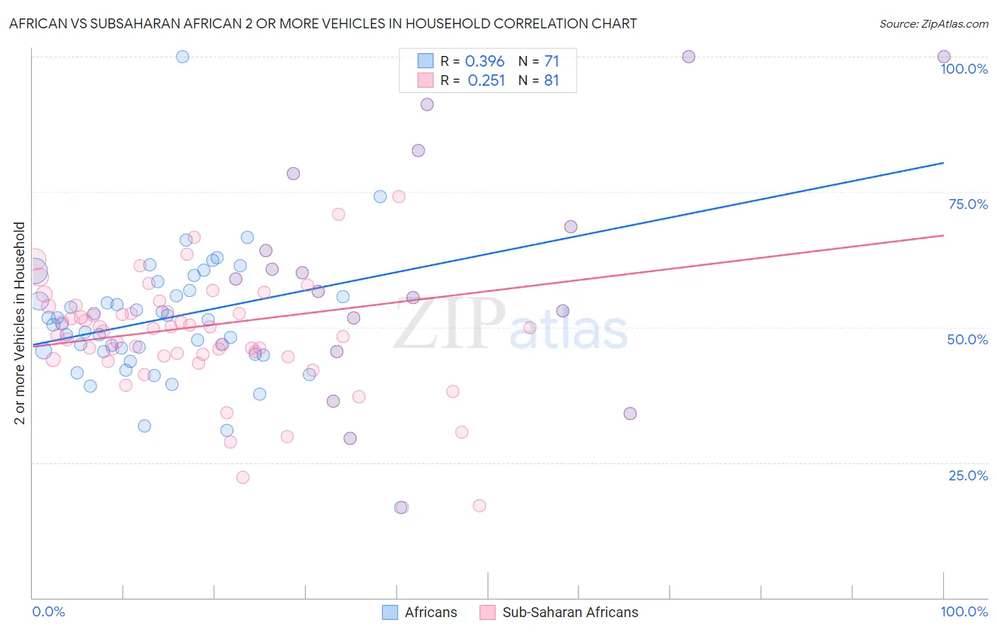 African vs Subsaharan African 2 or more Vehicles in Household