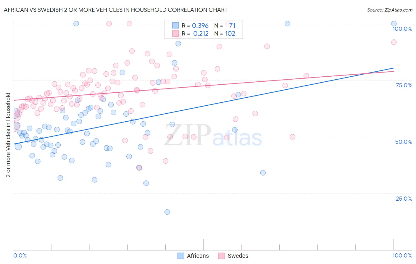 African vs Swedish 2 or more Vehicles in Household