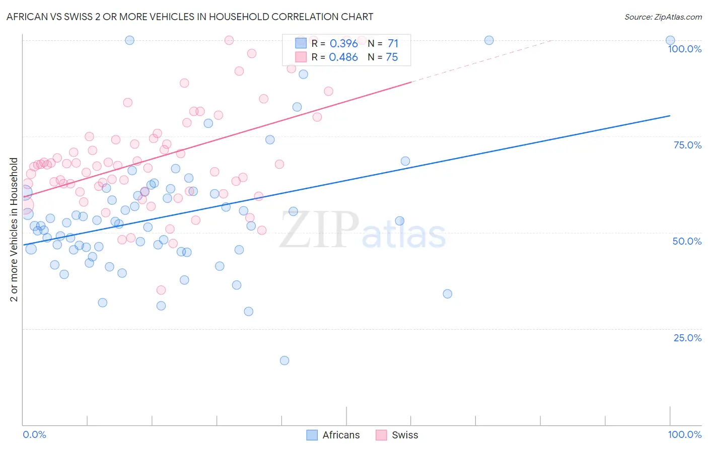 African vs Swiss 2 or more Vehicles in Household