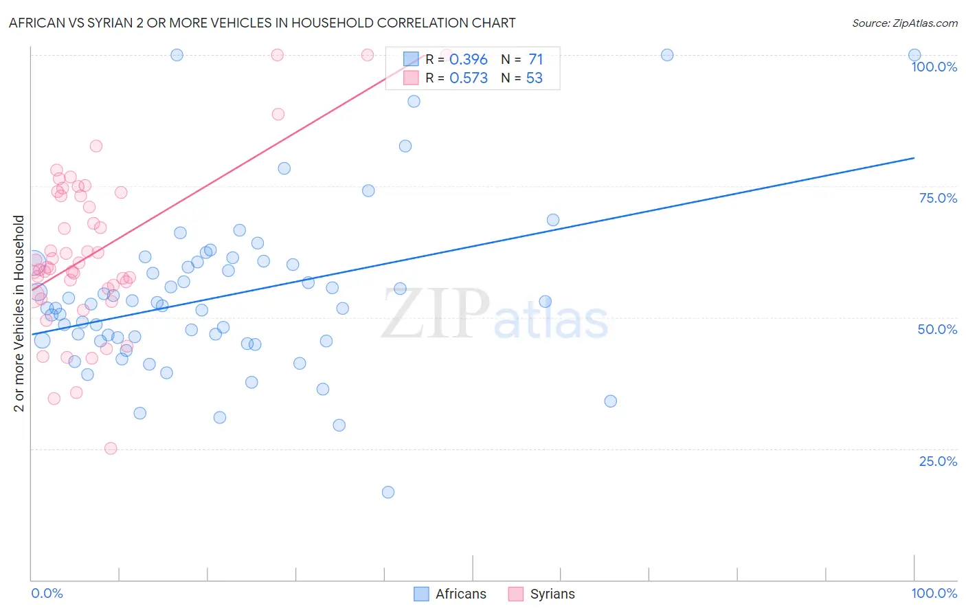 African vs Syrian 2 or more Vehicles in Household