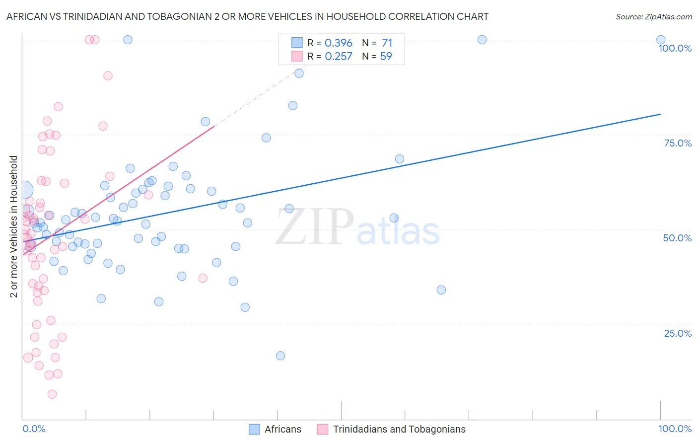 African vs Trinidadian and Tobagonian 2 or more Vehicles in Household