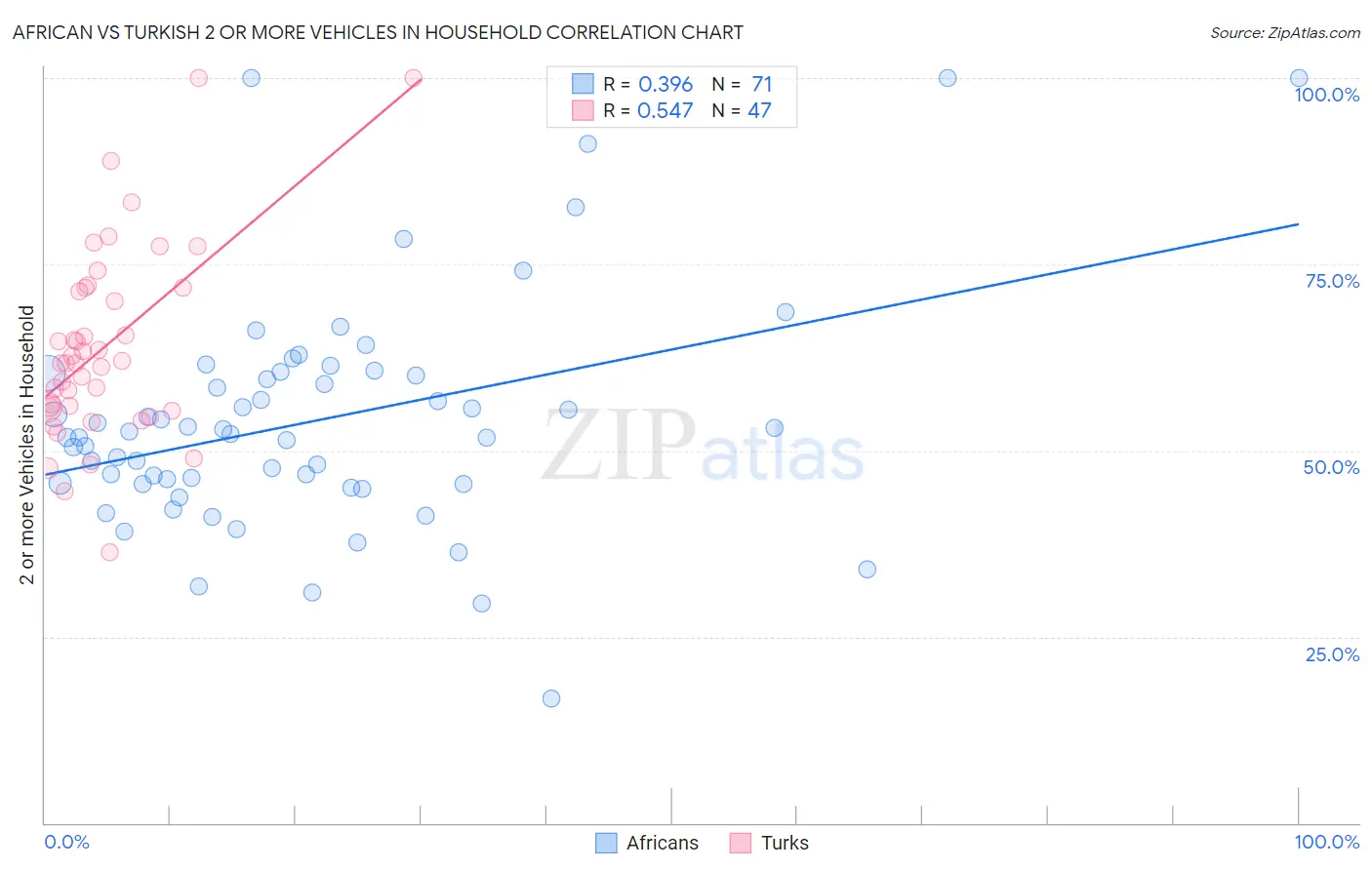 African vs Turkish 2 or more Vehicles in Household