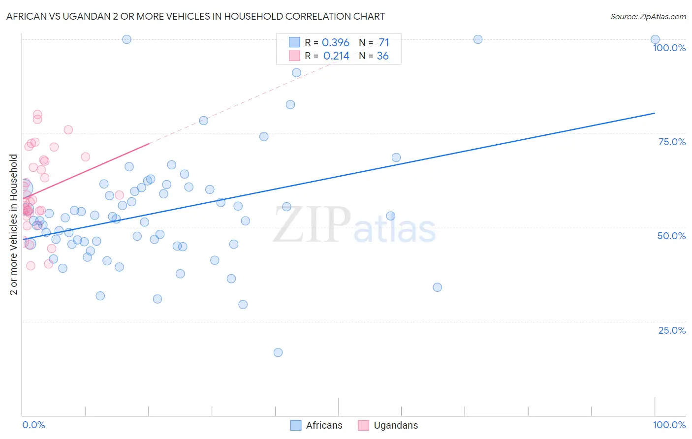 African vs Ugandan 2 or more Vehicles in Household