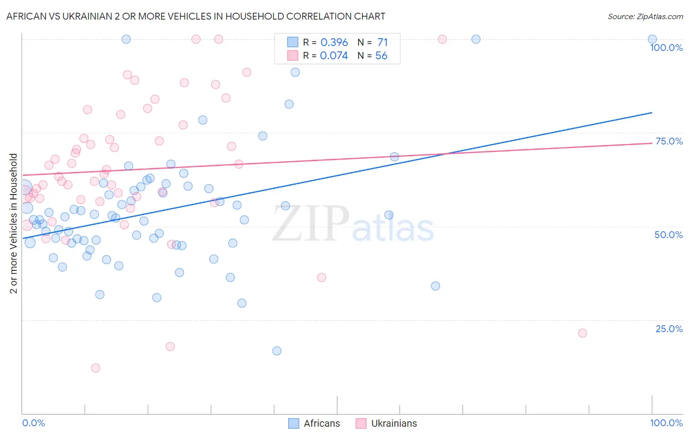 African vs Ukrainian 2 or more Vehicles in Household