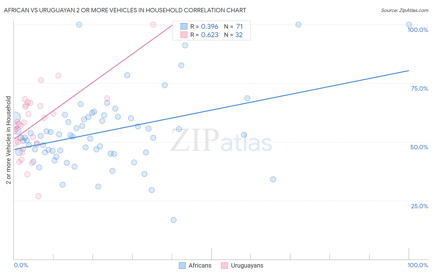 African vs Uruguayan 2 or more Vehicles in Household