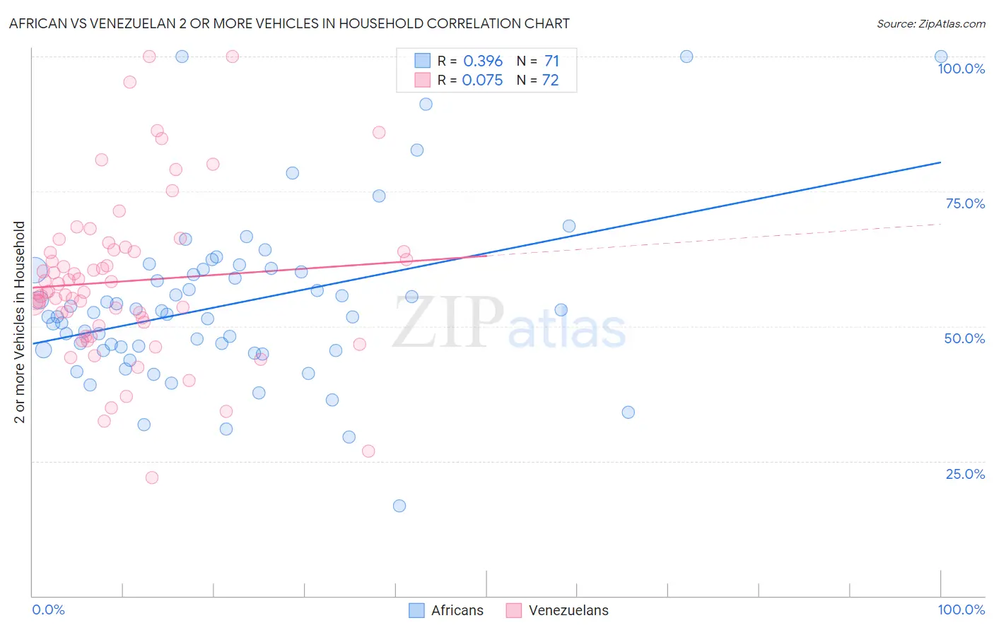 African vs Venezuelan 2 or more Vehicles in Household