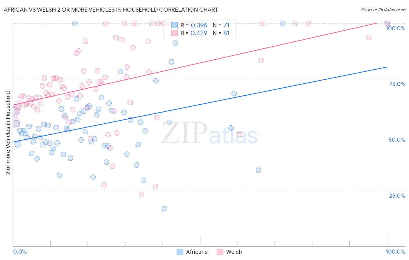 African vs Welsh 2 or more Vehicles in Household