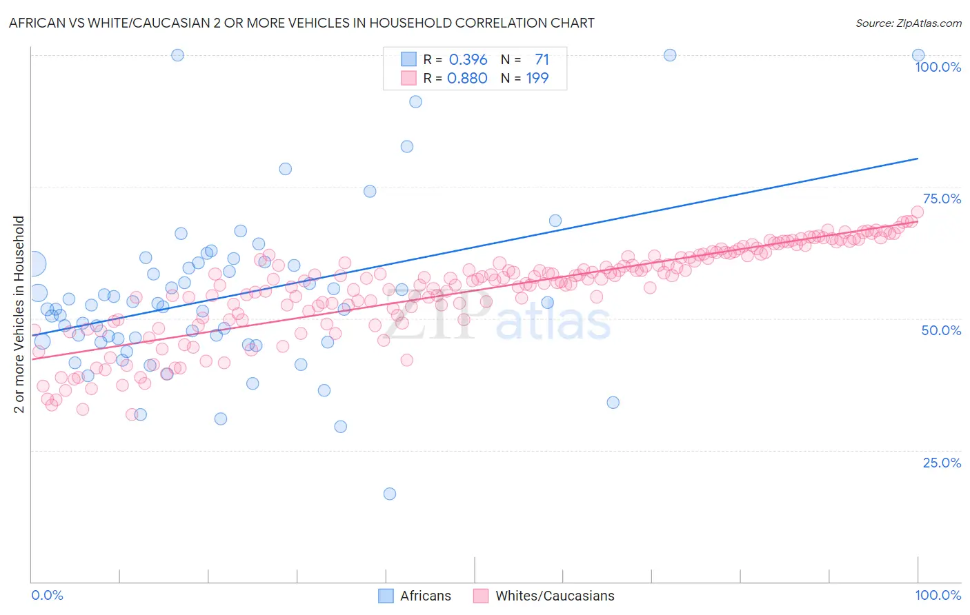 African vs White/Caucasian 2 or more Vehicles in Household