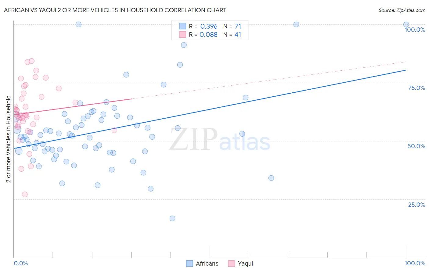 African vs Yaqui 2 or more Vehicles in Household