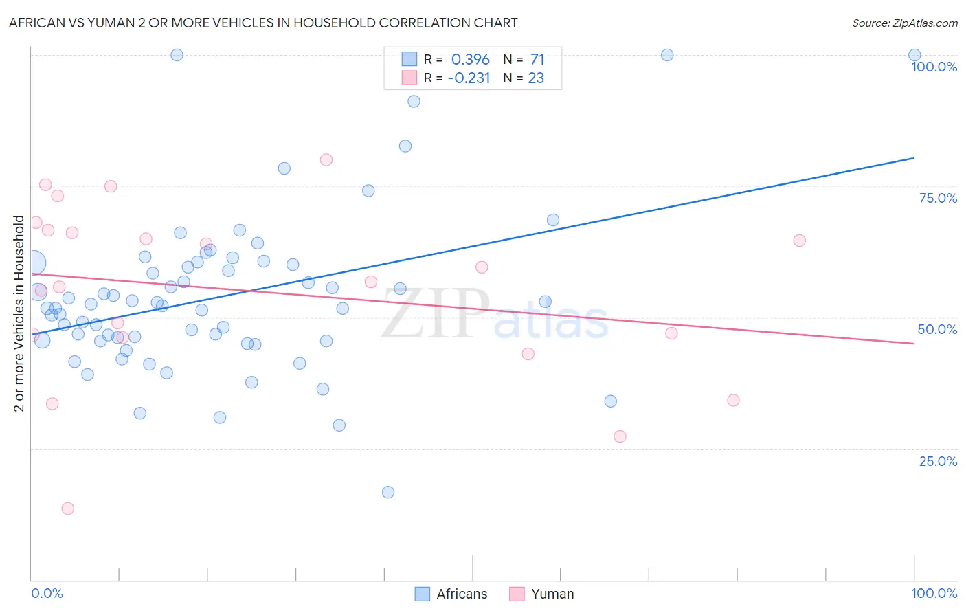 African vs Yuman 2 or more Vehicles in Household