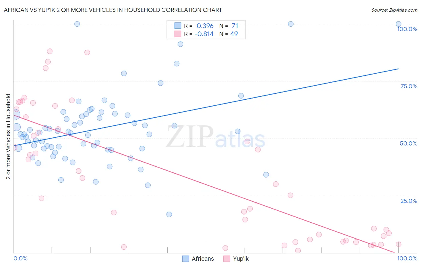 African vs Yup'ik 2 or more Vehicles in Household