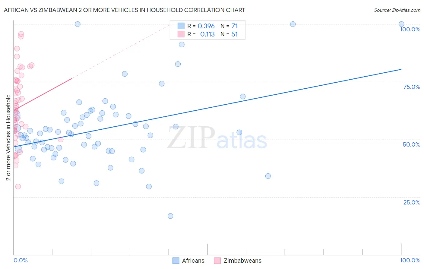 African vs Zimbabwean 2 or more Vehicles in Household