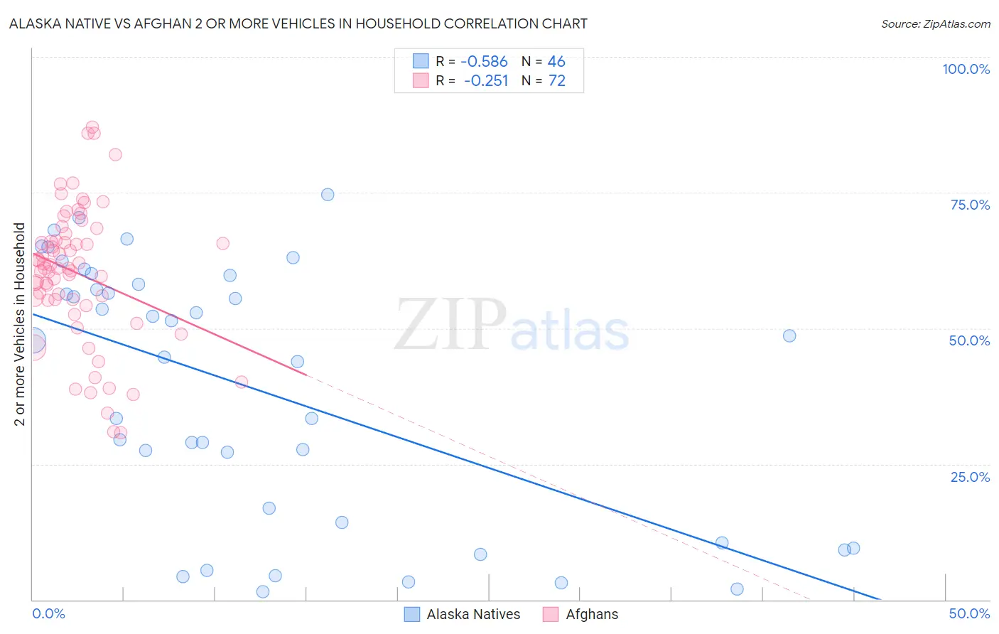 Alaska Native vs Afghan 2 or more Vehicles in Household